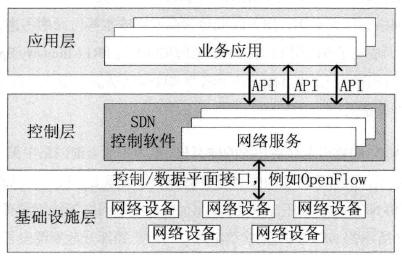 SDN核心技术剖析和实战指南---读书笔记_sdn软交换系统功能需求-CSDN博客