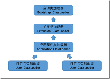 类记载器双亲委派模型