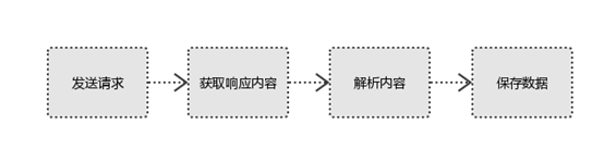 爬虫基本原理