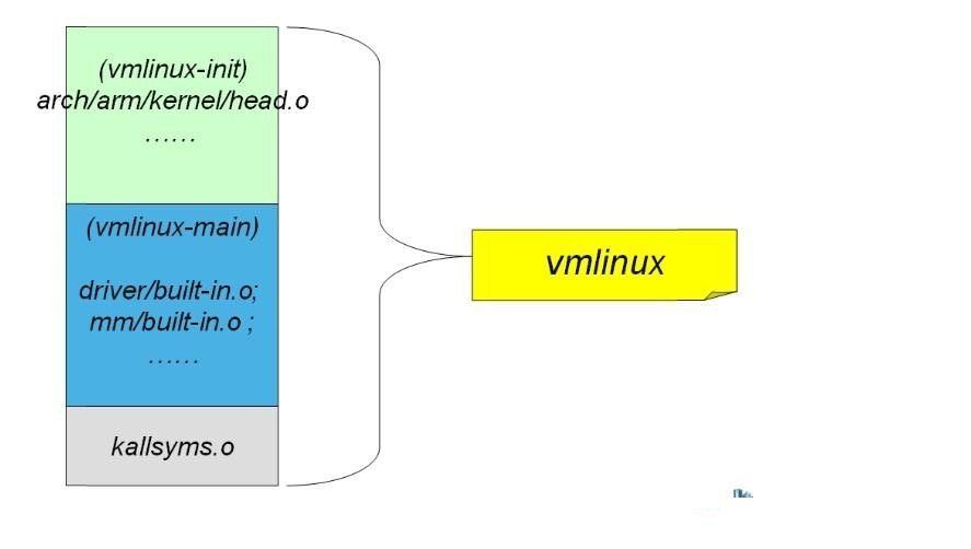 Linux内核镜像格式_linux内核zimage扩展名文件格式CSDN博客