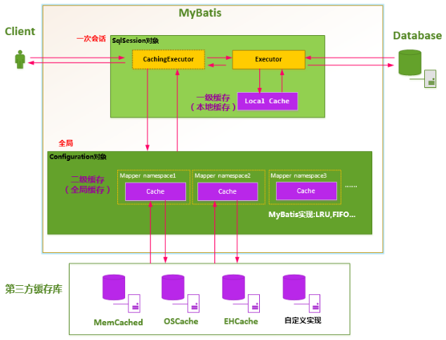 mybatis二级缓存的作用范围_Spring三级缓存