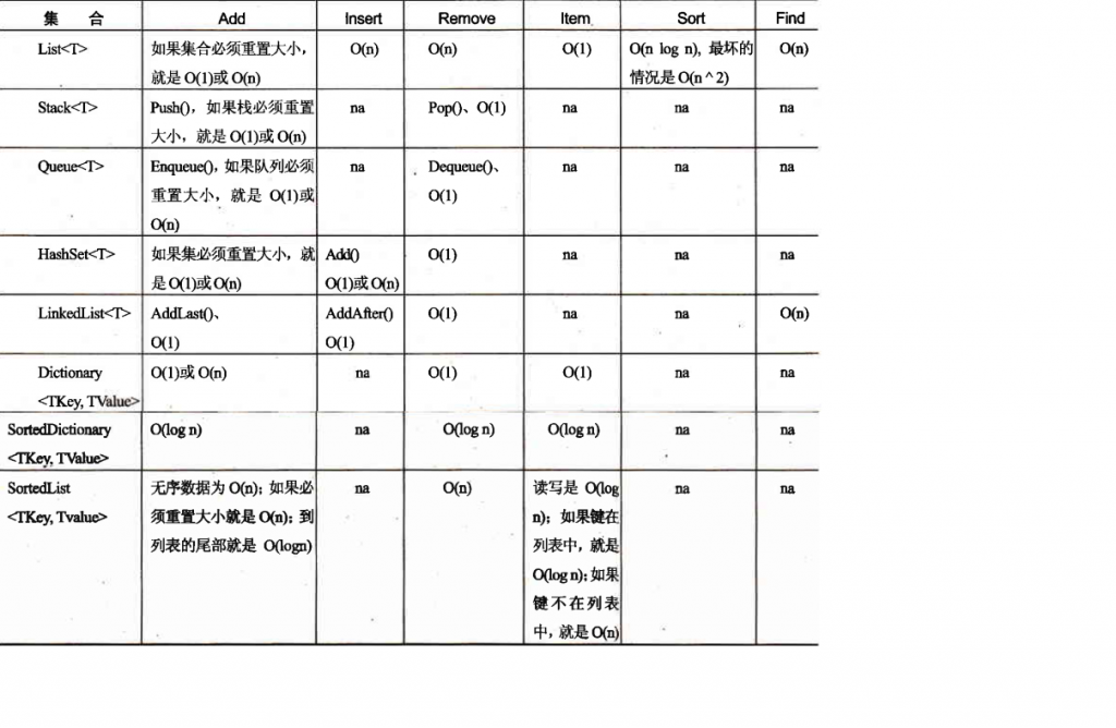 c#中常用集合类和集合接口之接口系列【转】