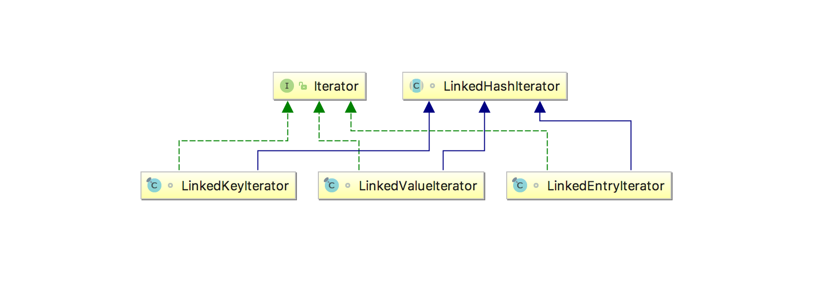 LinkedHashMapIterator