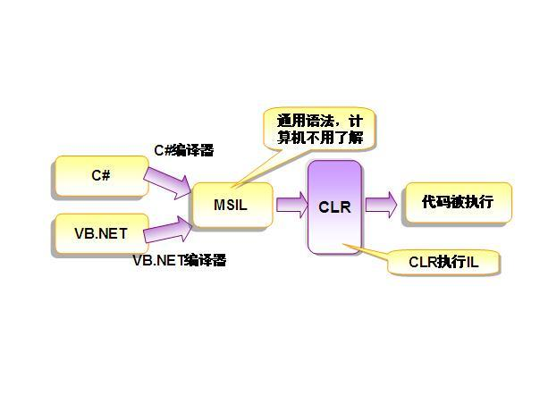 区别：托管代码与非托管代码「终于解决」