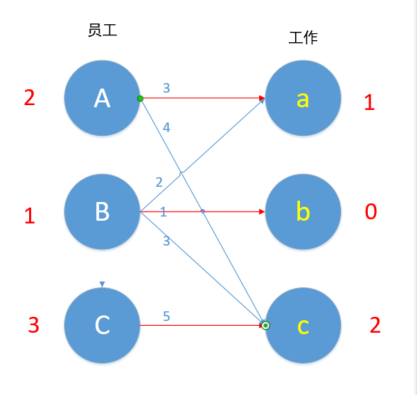 奔小康赚大钱 HDU - 2255（ 二分图匹配KM算法详解）