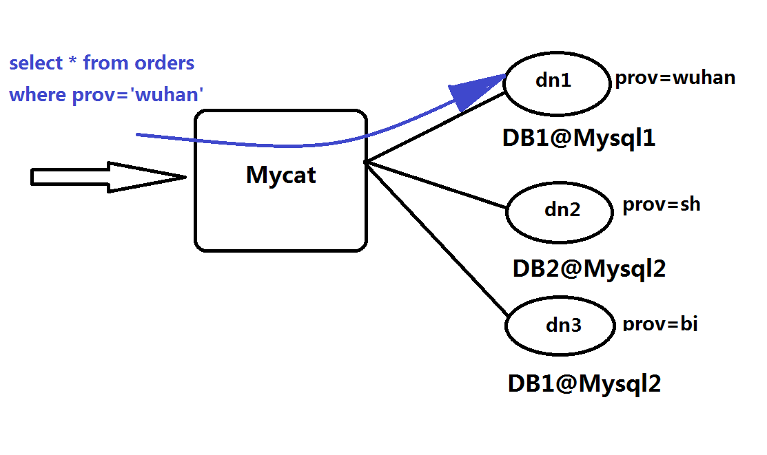  java面试---数据库之数据库优化及mycat分库分表
