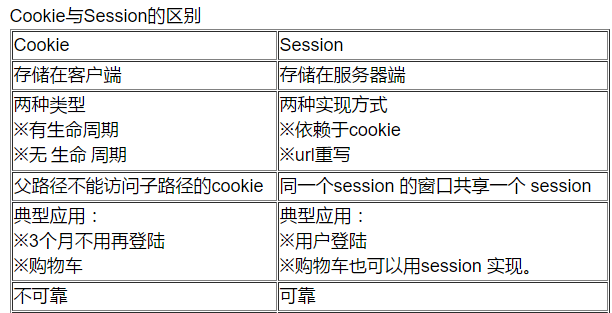 简述什么是会话技术,并cookie与session的区别-csdn博客