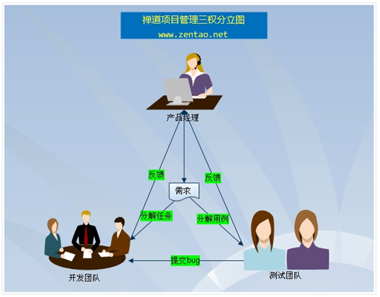 项目管理开源软件 禅道介绍  跟liunx环境中的部署安装操作系统u010494101的博客-