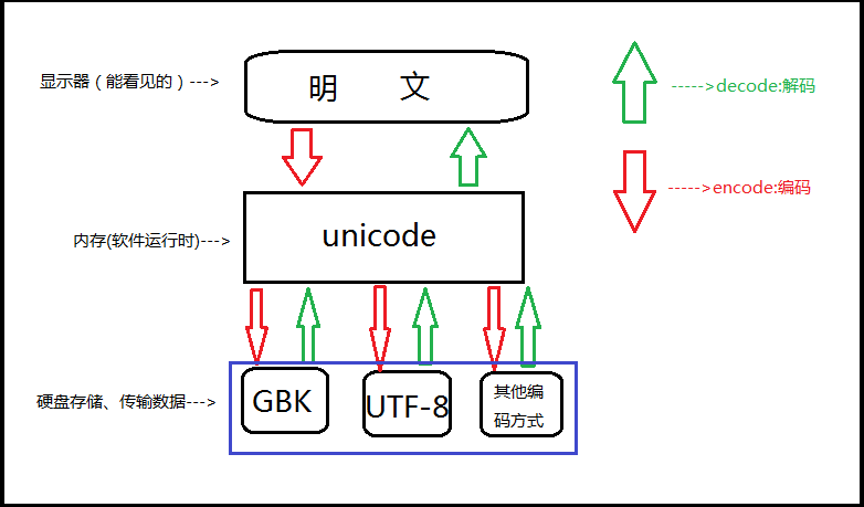 Python 常见字符编码间的转换 encode() 和 decode() 方法