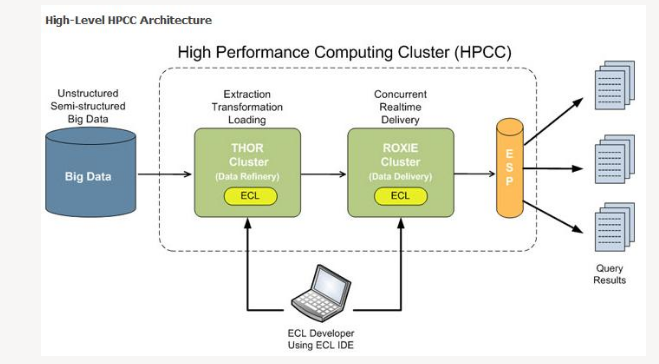 分布式 并行软件平台 Dryad Hadoop HPCC