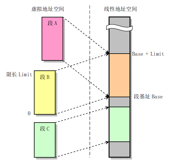 linux内存管理笔记(一)--分段机制_linux 分段机制-CSDN博客