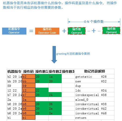 jvm内存结构-栈的变化,机器指令的格式/执行模式