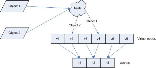 一致性Hash算法以及java实现「建议收藏」
