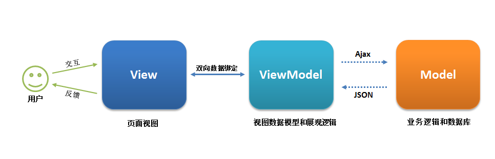 前端mvvm框架有哪些_什么是mvc框架