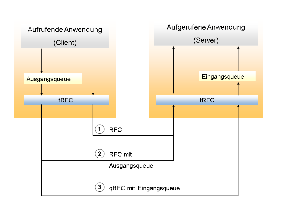 ap-rfc-srfc-arfc-trfc-qrfc-bgrfc-trfc-qrfc-csdn