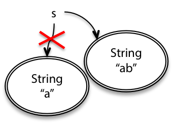 Object values. Diagram snapshot. Mutable vs immutable infrastructure. Molecular Factors affecting y-Str mutability. Reassign.