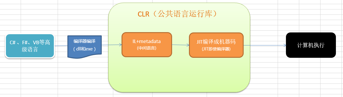 DotNet进阶系列