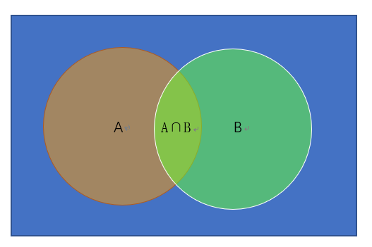 假设有事件a和事件b,可以同时发生但不是完全同时发生,如以下韦恩图