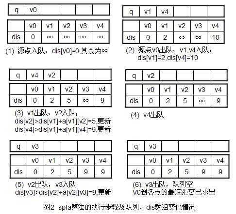 最短路径—SPFA算法教程（邻接矩阵+链式前向星+邻接表实现）