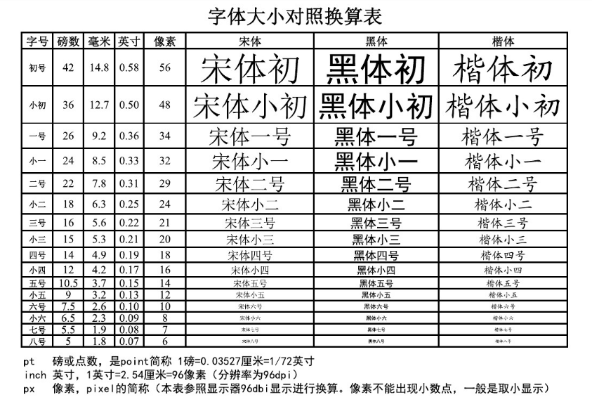 字体单位大小对照换算表字号磅英寸像素