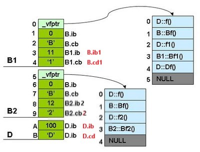 【C++ Priemr | 15】虚函数表剖析（二）