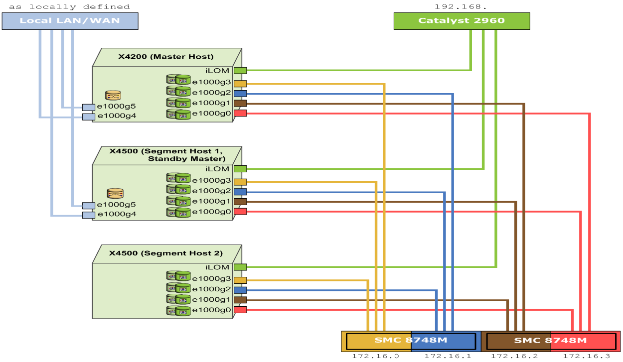 图1-2 Greenplum网络配置示例