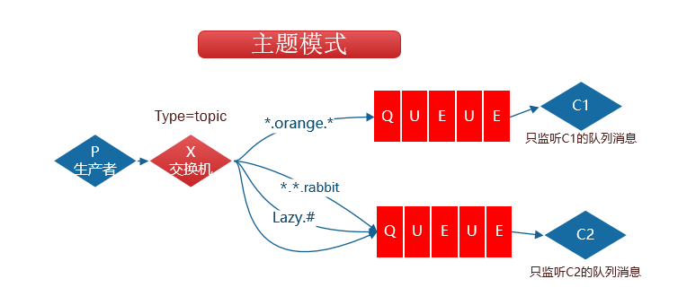 RabbitMq使用总结