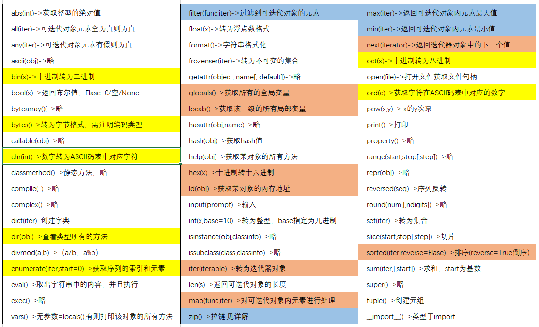 python內置函數_kierenyang的博客-csdn博客