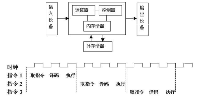哈佛结构和冯·诺依曼结构