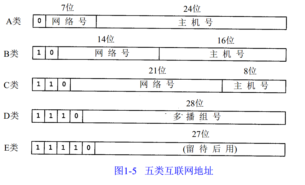 计算机网络各层数据包的结构转