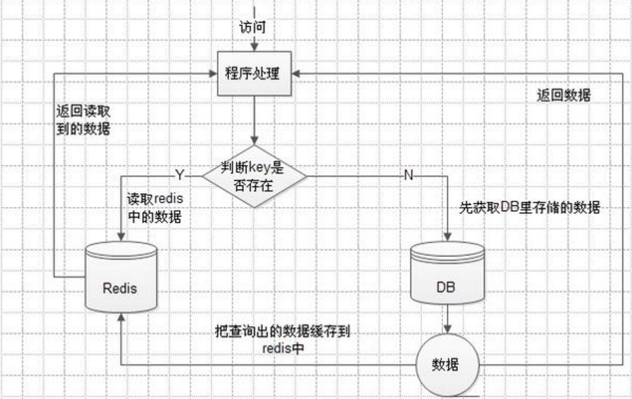 Spring 框架，SpringCloud+Redis