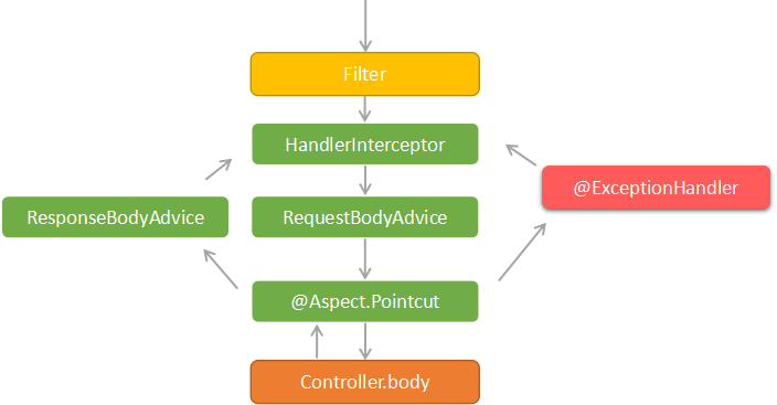 补习系列(7)-springboot 实现拦截的五种姿势第1张