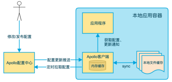 ***  Apollo（阿波罗）配置中心转（服务器节点配置软件）***