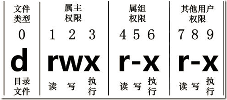 Linux修改文件权限为777