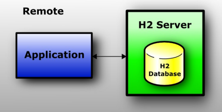 H2 数据库使用简介