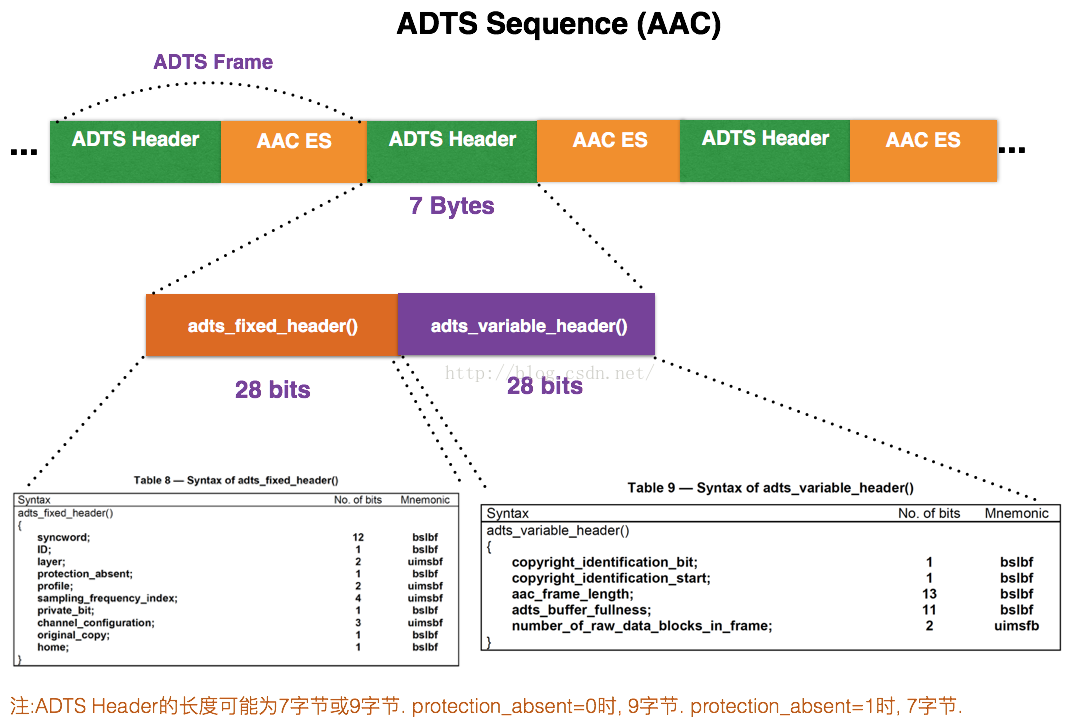 AAC ADTS头格式分析_aac帧头格式-CSDN博客
