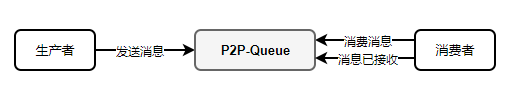 p2p模式