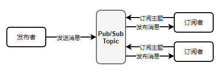 Pub/Sub模式