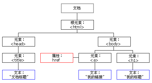 03.JavaScript对DOM操作