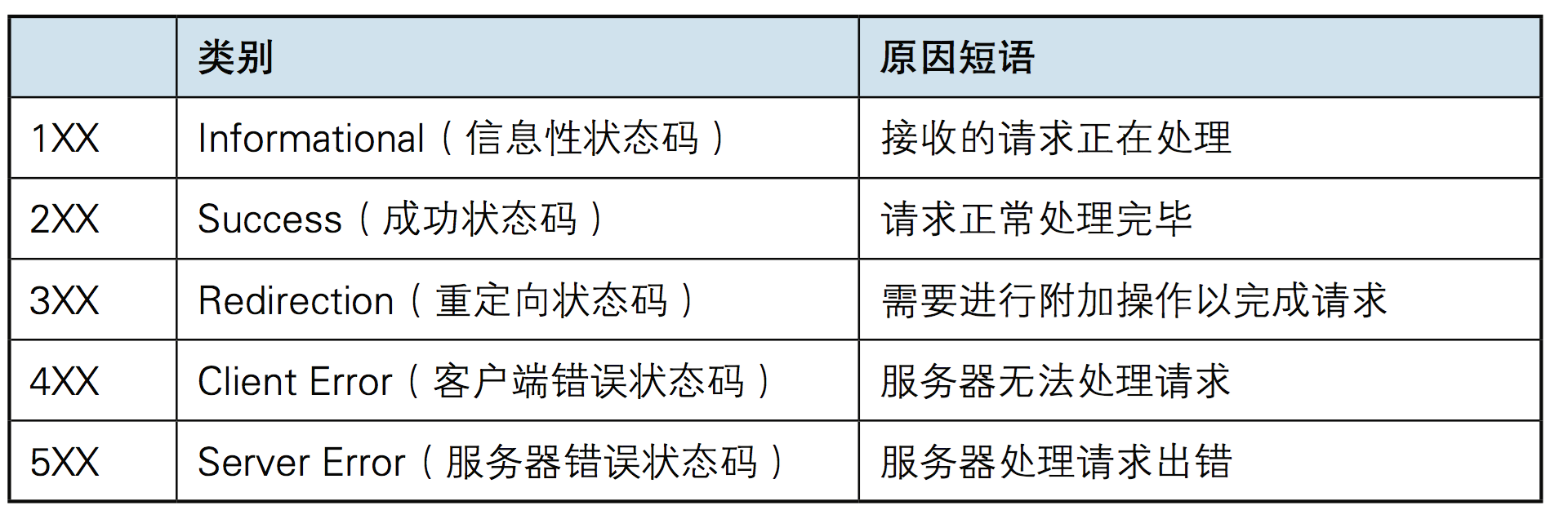 Http协议Tomcat使用