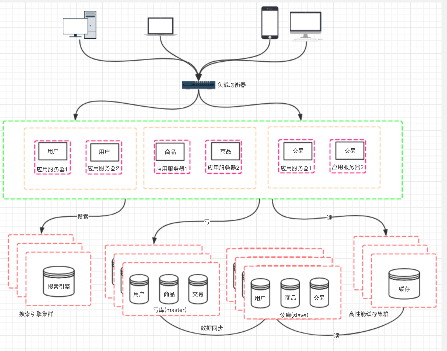 分布式架构演进过程