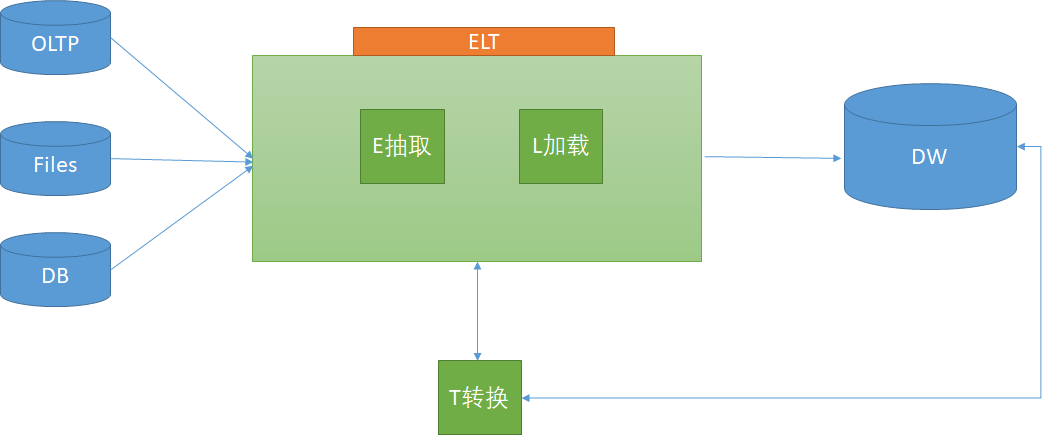 大数据清洗、转换工具——ETL工具概述