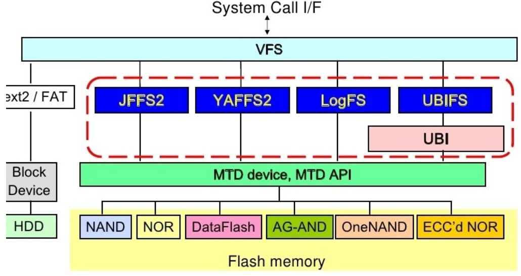 File system summary of nand flash under kernel - Programmer Sought