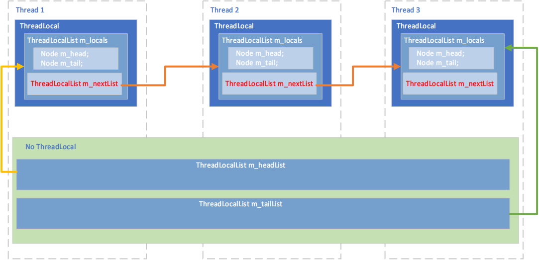 C#多线程编程系列（五）- C# ConcurrentBag的实现原理