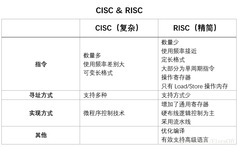 计算机系统构成及硬件基础知识