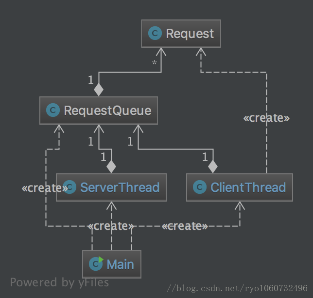 UML