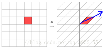 特征向量到底是什么_特征值和特征向量