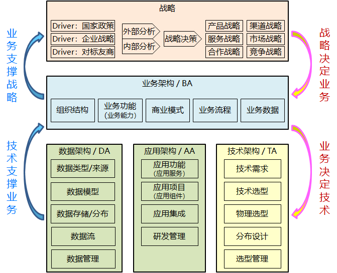 也谈"业务架构"