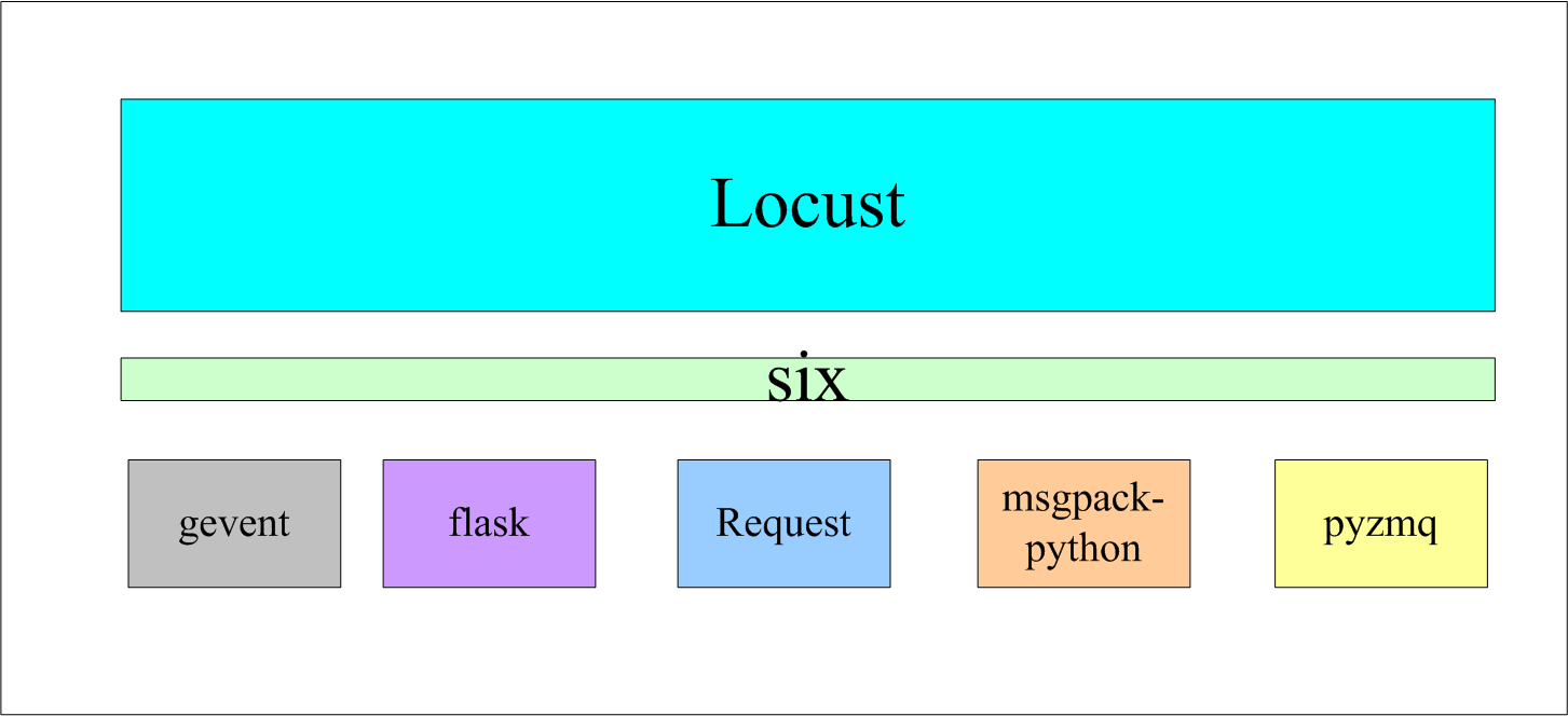 Locust使用教程_locust 分布式,配置每个worker到一个cpu-CSDN博客
