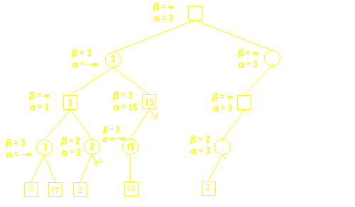 一看就懂的alpha-beta剪枝算法详解